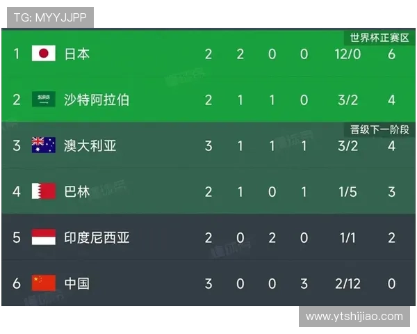 国足不敌澳大利亚跌至第三